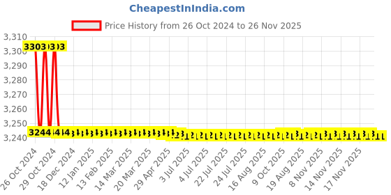 moglix.com Havells 50µF Submersible Panel Capacitor, QHPCWS5050X0 (Pack of 25) havells Price History Graph from 26 Oct 2024 to 26 Nov 2025