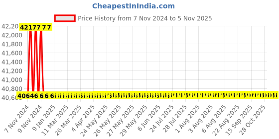 moglix.com Havells 50kA 400A 415V Four Pole LEN Microprocessor MCCB, IHLLNFE40400 havells Price History Graph from 7 Nov 2024 to 5 Nov 2025
