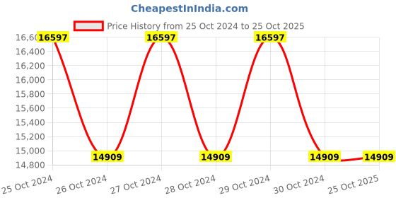 moglix.com Havells 50W Jupitar Landscape Light LED IP65 Luminaire, JUPITERMAXIPT50WLED830PSYMTOPC havells Price History Graph from 25 Oct 2024 to 25 Oct 2025