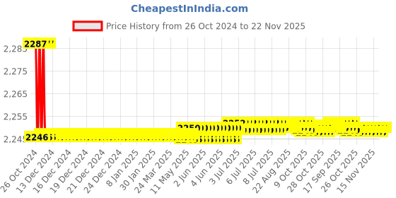 moglix.com Havells 5.3+2.1µF Washing Machine Capacitor, QHPHWC505302 (Pack of 25) havells Price History Graph from 26 Oct 2024 to 22 Nov 2025