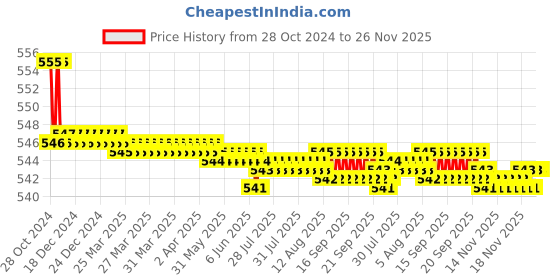 moglix.com Havells 5.56A 4 kW 415V Agri Boost Delta Connection Normal Duty Cylindrical Capacitor, QHATCB5004X0 havells Price History Graph from 28 Oct 2024 to 26 Nov 2025