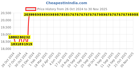 moglix.com Havells 5HP Three Phase Four Pole Squirrel Cage Foot Mounted Induction Motor, MHCITHS403X7 havells Price History Graph from 26 Oct 2024 to 29 Nov 2025
