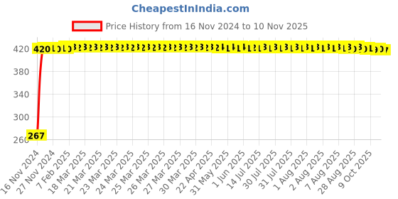 moglix.com Havells 5W Cool Day Light Square Trim NXT LED Panel Light, LHEBLEPDPVNW005 havells Price History Graph from 16 Nov 2024 to 10 Nov 2025