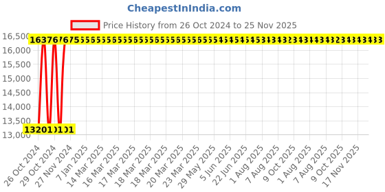 moglix.com Havells 6-9.3A 200-400V Three Phase URJA-ASD Standard Submersible Pump Controller, IHSASAJ1LA havells Price History Graph from 26 Oct 2024 to 25 Nov 2025