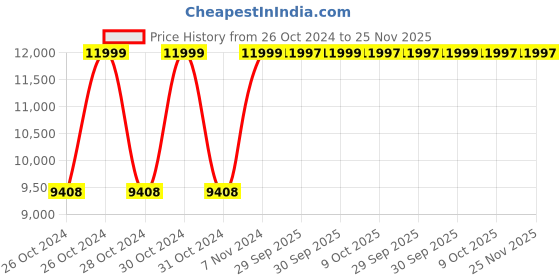 moglix.com Havells 6-9A 260-440V AC HGS-Reversing Starter, IHHREVPAW havells Price History Graph from 26 Oct 2024 to 25 Nov 2025