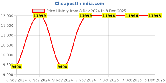moglix.com Havells 6-9A 415V AC HGS-Reversing Starter, IHHREVPAT havells Price History Graph from 8 Nov 2024 to 2 Dec 2025