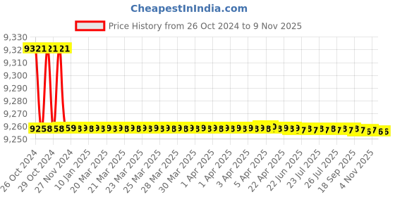 moglix.com Havells 6 sq mm PVC Copper Flexible Wire havells Price History Graph from 26 Oct 2024 to 8 Nov 2025