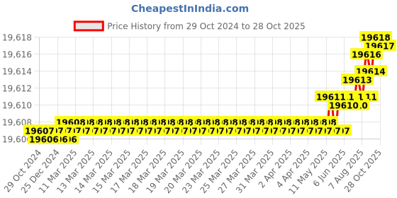 moglix.com Havells 6 Sqmm 2 Core Black PVC Insulated Copper Conductor Round Flexible Industrial Cable, WHMFDSKG26X0, Length: 100 m havells Price History Graph from 29 Oct 2024 to 28 Oct 2025