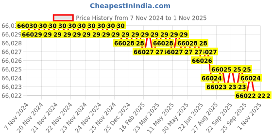 moglix.com Havells 6 Sqmm 4 Core Armoured Low Tension Power Cable, 2XWY/2XFY, Length: 100 m havells Price History Graph from 7 Nov 2024 to 1 Nov 2025