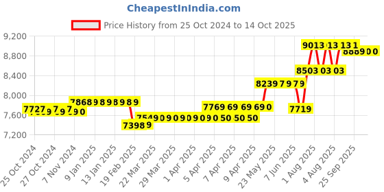 moglix.com Havells 6 Sqmm Blue Life Line Plus Single Core HRFR PVC Copper Insulated Flexible Cables, WHFFDNBA16X0, Length: 90 m havells Price History Graph from 25 Oct 2024 to 14 Oct 2025