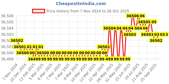 moglix.com Havells 6 Sqmm Double Core Armoured Low Tension Power Cable, 2XWY/2XFY, Length: 100 m havells Price History Graph from 7 Nov 2024 to 26 Oct 2025