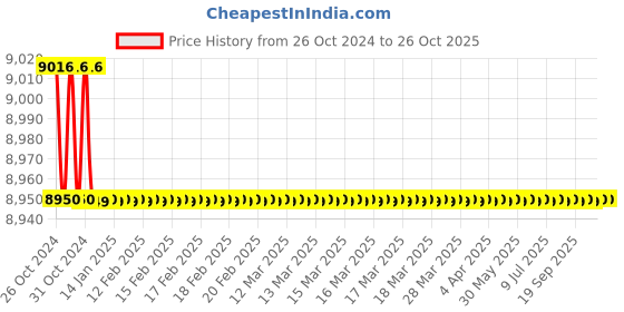moglix.com Havells 6 Sqmm Life Line Plus S3 FR Heat Resistant Blue Cable, WHFFDNBL16X0, Length: 180 m havells Price History Graph from 26 Oct 2024 to 26 Oct 2025
