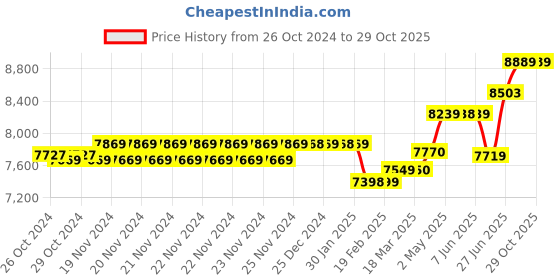 moglix.com Havells 6 Sqmm Red Life Line Plus Single Core HRFR PVC Copper Insulated Flexible Cables, WHFFDNRA16X0, Length: 90 m havells Price History Graph from 26 Oct 2024 to 28 Oct 2025