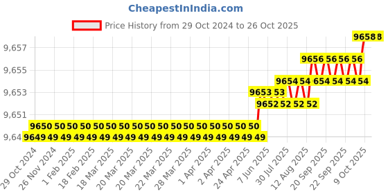 moglix.com Havells 6 Sqmm Single Core Black Copper Conductor Annealed Tinned Cross Linked Polyolefin Zero Halogen Solar Cable, WHBGGZKB16X0, Length: 100 m havells Price History Graph from 29 Oct 2024 to 26 Oct 2025