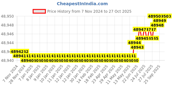 moglix.com Havells 6 Sqmm Triple Core Armoured Low Tension Power Cable, 2XWY/2XFY, Length: 100 m havells Price History Graph from 7 Nov 2024 to 26 Oct 2025