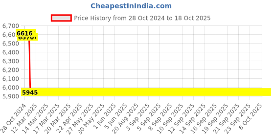 moglix.com Havells 6 Sqmm White Life Line Plus Single Core HRFR PVC Insulated Flexible Cables, WHFFDNWA16X0, Length: 90 m havells Price History Graph from 28 Oct 2024 to 18 Oct 2025