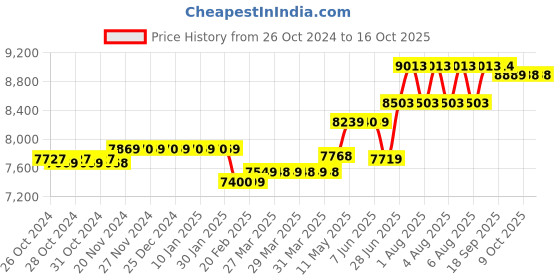 moglix.com Havells 6 Sqmm Yellow Life Line Plus Single Core HRFR PVC Copper Insulated Flexible Cables, WHFFDNYA16X0, Length: 90 m havells Price History Graph from 26 Oct 2024 to 16 Oct 2025