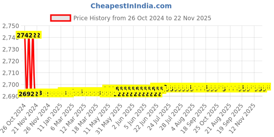 moglix.com Havells 60/80µF Motor Starter Capacitor, QHGPWS5045X0 (Pack of 25) havells Price History Graph from 26 Oct 2024 to 22 Nov 2025