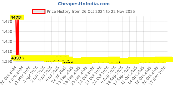 moglix.com Havells 60A 240V Four Pole AC Coil Power Contactor, IHPHC060200N havells Price History Graph from 26 Oct 2024 to 21 Nov 2025
