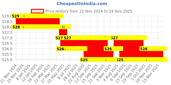 moglix.com Havells 60A Single Pole Railway DC Series MCB, DHMCRSPF0600013 havells Price History Graph from 21 Nov 2024 to 23 Nov 2025