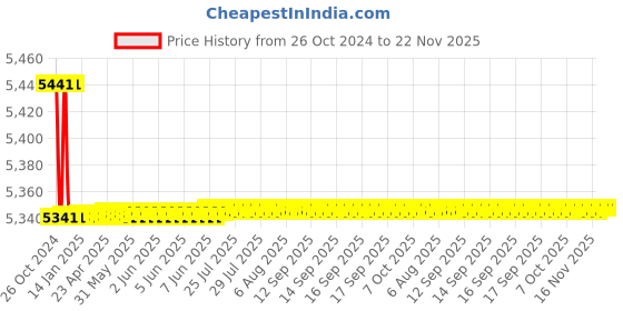 moglix.com Havells 60µF Motor &a; AC Capacitor, QHPPDC5060X0 (Pack of 25) havells Price History Graph from 26 Oct 2024 to 21 Nov 2025