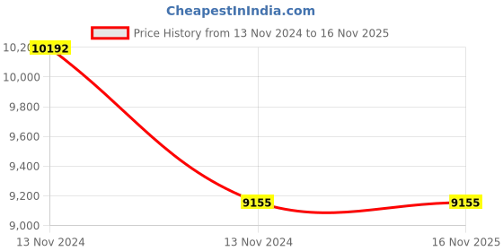 moglix.com Havells 60W Sparkle Pro DL Downlight LED Luminaire, SPARKLEPROFIXDLR60WLED857S90DWHT havells Price History Graph from 13 Nov 2024 to 15 Nov 2025