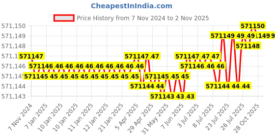 moglix.com Havells 630 Sqmm 3.5 Core Armoured Low Tension Power Cable, A2XWY/A2XFY, Length: 100 m havells Price History Graph from 7 Nov 2024 to 1 Nov 2025