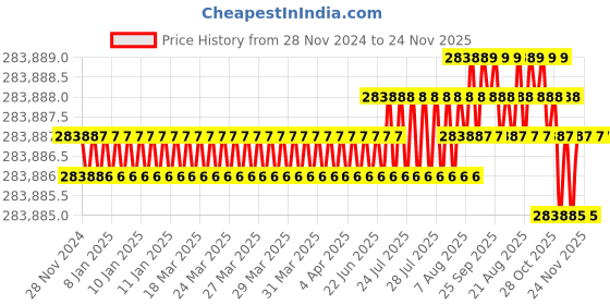 moglix.com Havells 630 Sqmm Double Core Unarmoured Low Tension Power Cable, A2XY, Length: 100 m havells Price History Graph from 28 Nov 2024 to 24 Nov 2025