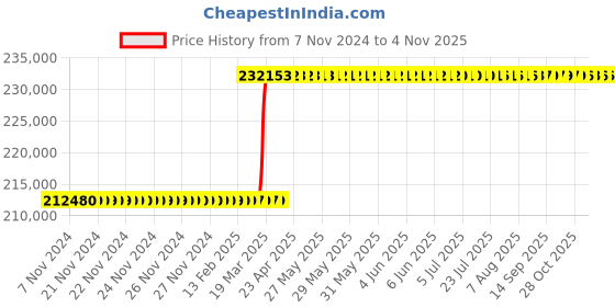 moglix.com Havells 630 Sqmm Single Core 11kV Unearthed High Tension Industrial Power Cable, A2XFaY, Length: 100 m havells Price History Graph from 7 Nov 2024 to 31 Oct 2025