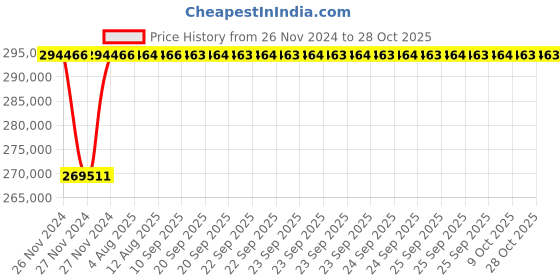 moglix.com Havells 630 Sqmm Single Core 33kV Unearthed High Tension Industrial Power Cable, A2XFaY, Length: 100 m havells Price History Graph from 26 Nov 2024 to 28 Oct 2025