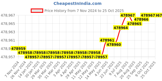 moglix.com Havells 630 Sqmm Triple Core Armoured Low Tension Power Cable, A2XWY/A2XFY, Length: 100 m havells Price History Graph from 7 Nov 2024 to 25 Oct 2025