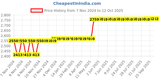 moglix.com Havells 63A 100mA 2 Pole AC Type DP RCCB, DHRGCTDF100063 havells Price History Graph from 7 Nov 2024 to 12 Oct 2025