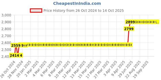 moglix.com Havells 63A 100mA 4 Pole AC Type FP RCCB, DHRGCRFF100063 havells Price History Graph from 26 Oct 2024 to 13 Oct 2025