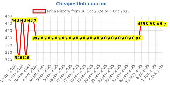 moglix.com Havells 63A 2 Pole MCB DP Isolator, DHMGIDPX063 havells Price History Graph from 30 Oct 2024 to 5 Oct 2025