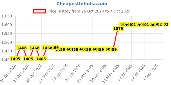 moglix.com Havells 63A 2 Pole MCB DP Two Way Centre Off Changeover Switch, DHMGODPX063 havells Price History Graph from 26 Oct 2024 to 7 Oct 2025