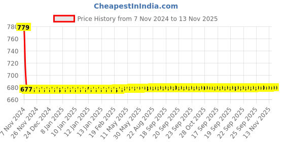 moglix.com Havells 63A 240V-415V Double Pole AC MCB Isolator, DHMZIDPX063 havells Price History Graph from 7 Nov 2024 to 13 Nov 2025