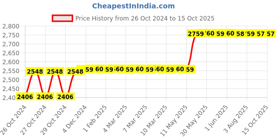 moglix.com Havells 63A 30mA 2 Pole AC Type DP RCCB, DHRGCTDF030063 havells Price History Graph from 26 Oct 2024 to 14 Oct 2025