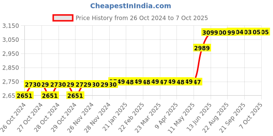 moglix.com Havells 63A 4 Pole Higher Rating MCB FP Changeover Switch, DHMGOFPX063 havells Price History Graph from 26 Oct 2024 to 7 Oct 2025