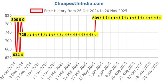 moglix.com Havells 63A 4 Pole MCB FP Isolator, DHMGIFPX063 havells Price History Graph from 26 Oct 2024 to 19 Nov 2025