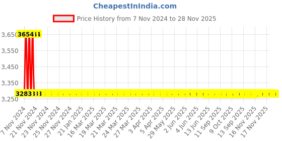 moglix.com Havells 63A TP+N+E Panel Socket, DHQCB65063 havells Price History Graph from 7 Nov 2024 to 28 Nov 2025