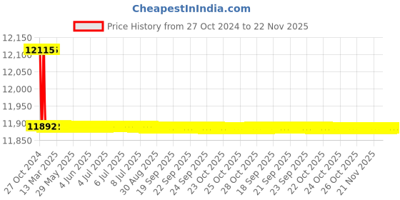 moglix.com Havells 65.61A 50 kW 440V AC Delta Connection Mini Master Splendid Duty Square Capacitor, QHNTMC5050X0 havells Price History Graph from 27 Oct 2024 to 21 Nov 2025
