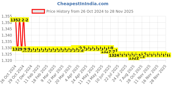 moglix.com Havells 6.56A 5 kW 440V AC Delta Connection Warrior Super Heavy Duty Cylindrical Capacitor, QHBTCC5005X0 havells Price History Graph from 26 Oct 2024 to 26 Nov 2025