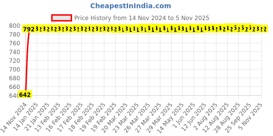 moglix.com Havells 6W Cool Day White Square Trim Clip on LED Panel Light, LHEAABP7IN1W006 havells Price History Graph from 14 Nov 2024 to 5 Nov 2025