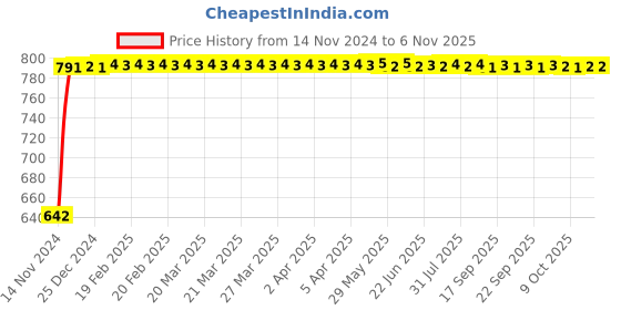 moglix.com Havells 6W Natural Daylight Square Trim Clip on LED Panel Light, LHEAABP6IN1W006 havells Price History Graph from 14 Nov 2024 to 6 Nov 2025