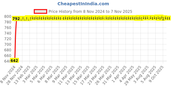 moglix.com Havells 6W Warm White Square Trim Clip on LED Panel Light, LHEAABP5IN1W006 havells Price History Graph from 8 Nov 2024 to 6 Nov 2025