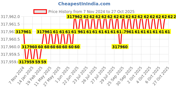 moglix.com Havells 70 Sqmm 3 Core Black PVC Insulated Copper Conductor Round Flexible Industrial Cable, WHMFDSKG3070, Length: 100 m havells Price History Graph from 7 Nov 2024 to 26 Oct 2025