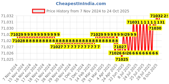 moglix.com Havells 70 Sqmm 3.5 Core Armoured Low Tension Power Cable, A2XWY/A2XFY, Length: 100 m havells Price History Graph from 7 Nov 2024 to 23 Oct 2025