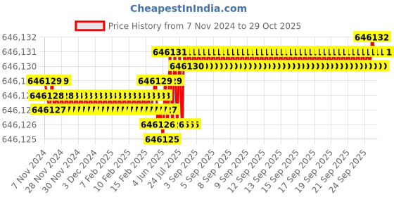 moglix.com Havells 70 Sqmm 4 Core Armoured Low Tension Power Cable, 2XWY/2XFY, Length: 100 m havells Price History Graph from 7 Nov 2024 to 29 Oct 2025