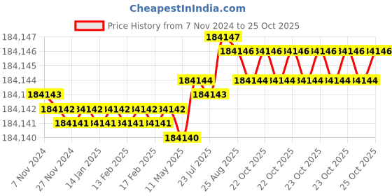 moglix.com Havells 70 Sqmm Single Core Armoured Low Tension Power Cable, 2XWaY/2XFaY, Length: 100 m havells Price History Graph from 7 Nov 2024 to 25 Oct 2025