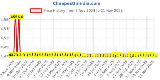 moglix.com Havells 72µF Submersible Panel Capacitor, QHPCWS5072X0 (Pack of 25) havells Price History Graph from 7 Nov 2024 to 21 Nov 2025